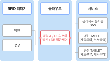 RFID IoT 빅데이터 플랫폼